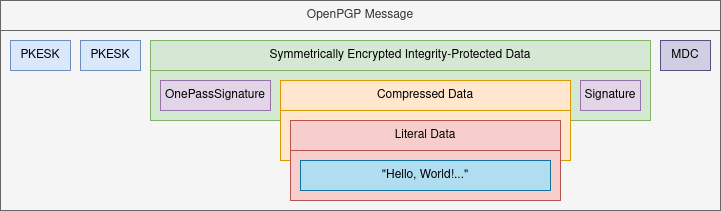 PGPainless pour valider les messages OpenPGP